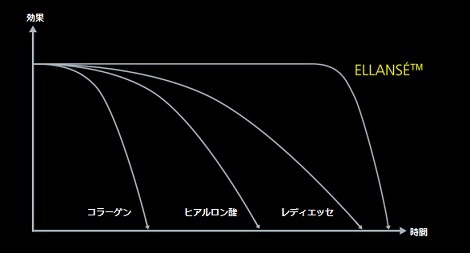 エランセは持続時間